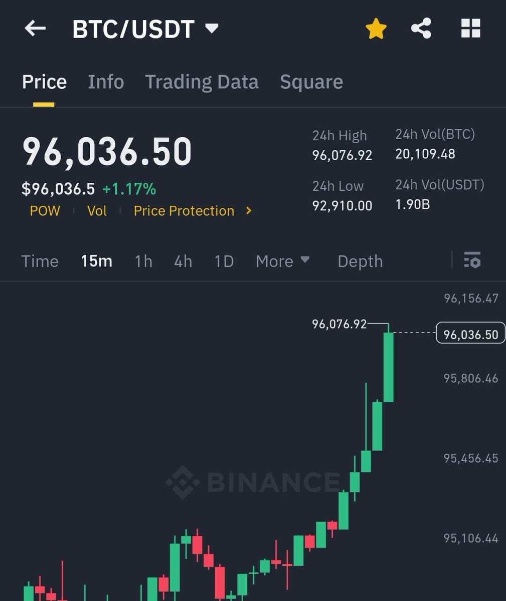 FINALLY #BITCOIN pumps to $96,000

As promised,
I want to change someone's life and send 1 $BTC (~$96,000) to one person by tomorrow.

Just like, retweet and comment 'done'.
Random winner in 15 hrs