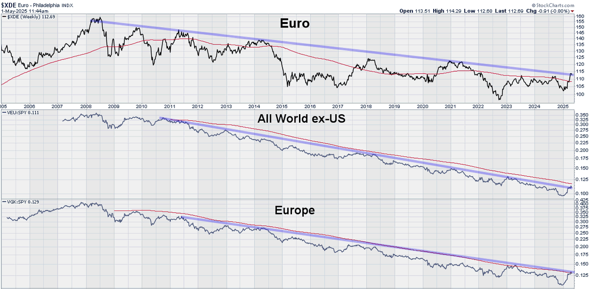 ChartMonitor's tweet photo. @sam_gatlin This is exactly where U.S. Dollar should bounce when looking at the Euro.  What the U.S. Dollar does here is very important.  A strong USD will further help US equities.  A strong Euro will flip the strategic macro picture in favor of Europe / International.  $DXY $UUP #UUP #XDE https://t.co/BfzFz9l908