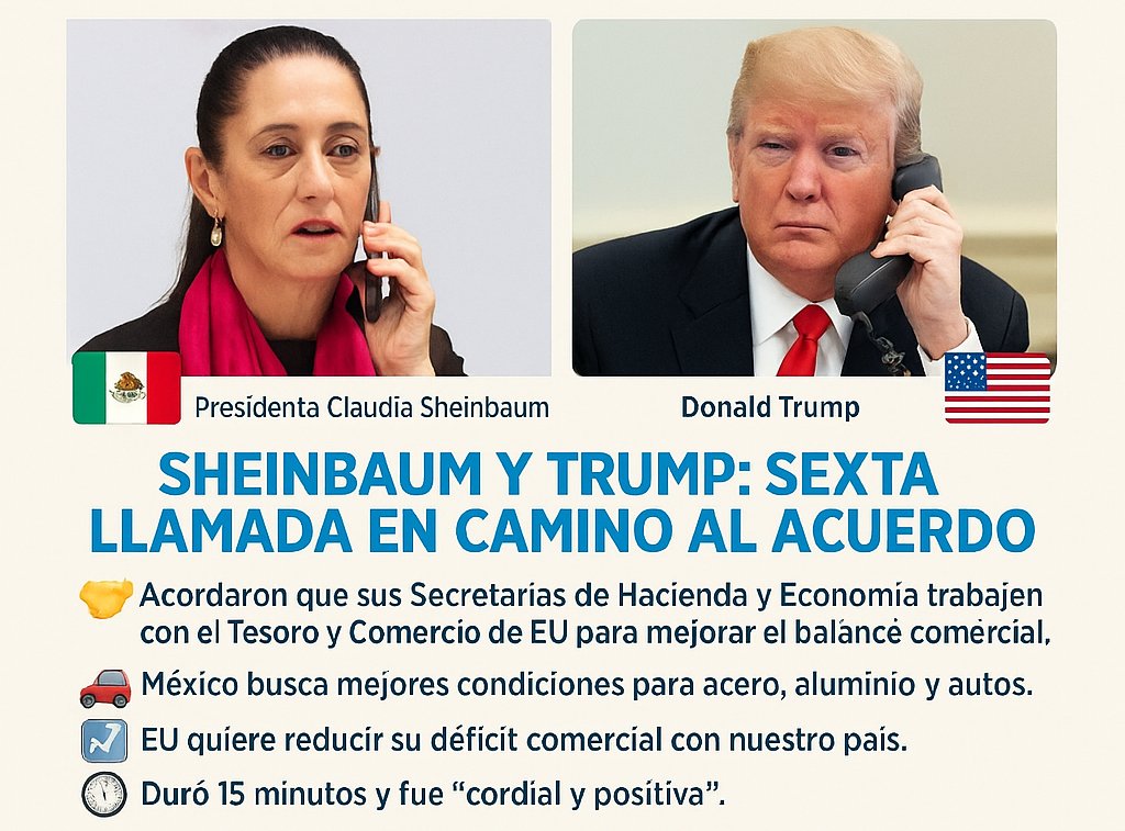 La Presidenta  <a href="/Claudiashein/">Claudia Sheinbaum Pardo</a>  habló con <a href="/realDonaldTrump/">Donald J. Trump</a>  por sexta vez.

#Sheinbaum #Trump #Comercio #MéxicoEUA #TLC #IndustriaAutomotriz #ingratanoticia #4t #CuartaTransformacion 

ingratanoticia.com.mx/acuerdan-csp-y…