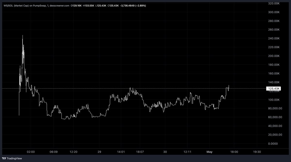 Proper slowcook chart $WS