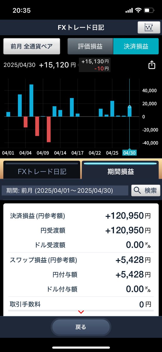 kojiFX666's tweet photo. 2025年4月
まずまず。良く出来ました😊
少しずつだが上達してきた様な気がする。
少しロットを上げていきたいが…
同じ精神状態でいれるかが鍵だなぁ🧐 https://t.co/NAAIEbTx8Z