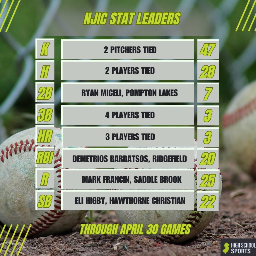 PJ Potter (@pj_potter) on Twitter photo βΎοΈ NJIC stat leaders
<a href="/_rmhsathletics_/">@RidgefieldAthletics</a> <a href="/glunzz02/">Garrett Luna</a> <a href="/RyanMiceli10/">Ryan Miceli</a>
Full leaderboard: nj.com/highschoolsporβ¦ βΎοΈ NJIC stat leaders
<a href="/_rmhsathletics_/">@RidgefieldAthletics</a> <a href="/glunzz02/">Garrett Luna</a> <a href="/RyanMiceli10/">Ryan Miceli</a>
Full leaderboard: nj.com/highschoolsporβ¦