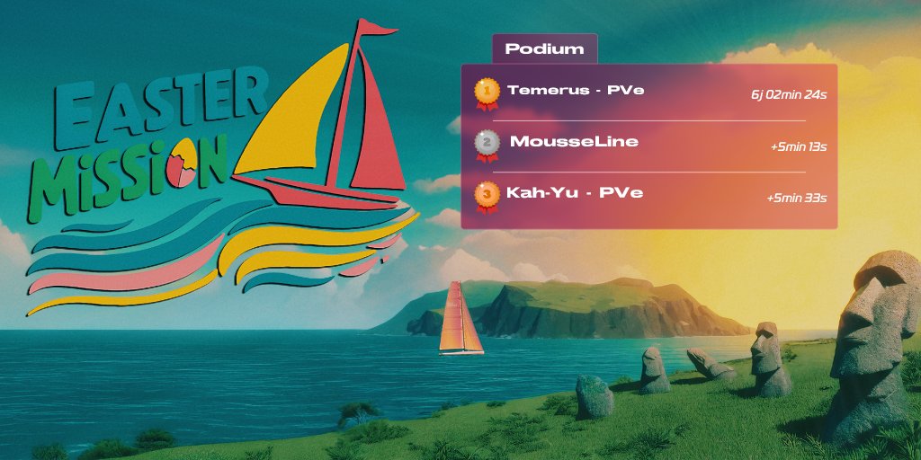 VirtualRegatta's tweet image. 🥚 Temerus – PVe / D-ICE remporte la Easter Mission en 6j 00min 02s !

Un duel serré jusqu’au bout face à MousseLine BSP et Kah-Yu.

Classement 🥇
Temerus
MousseLine BSP
Kah-Yu

Victoire aussi pour PVe / Sowbeez / D-ICE au classement équipe !

#VirtualRegatta #EasterMission