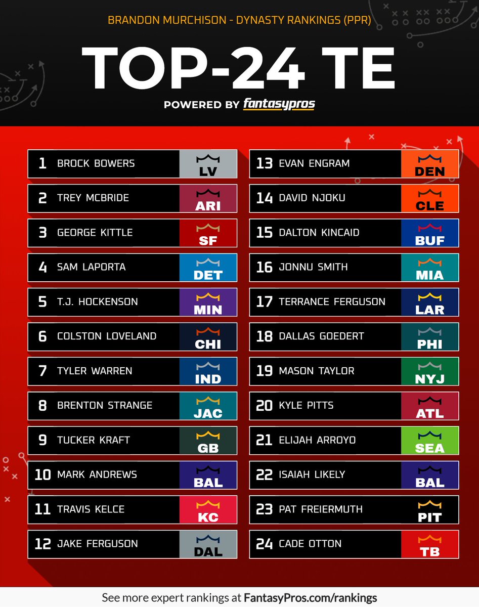 Dynasty rankings have been updated after the NFL Draft. Check them out below!

Who is too high? Too low?

Let's discuss!

#FantasyFootball