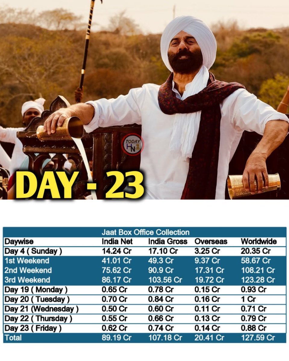 bollywoodfastn's tweet photo. #Jaat Roars at the Box Office: Smashes ? Cr Worldwide in 23 Days! prediction Report
#sunnydeol
#randeephooda
#jaatboxofficecollection https://t.co/4QTraC1L8F