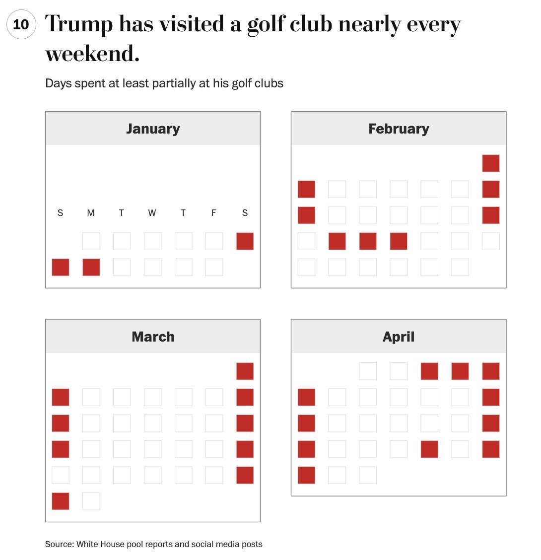 danielsgoldman's tweet image. Trump golfed for 31 days of his first 100.
Now, instead of funding disaster relief, the GOP directed $300M in FEMA funding to pay for Trump's golf security while communities destroyed by natural disasters are being denied aid.
Again and again, he chooses himself over Americans.