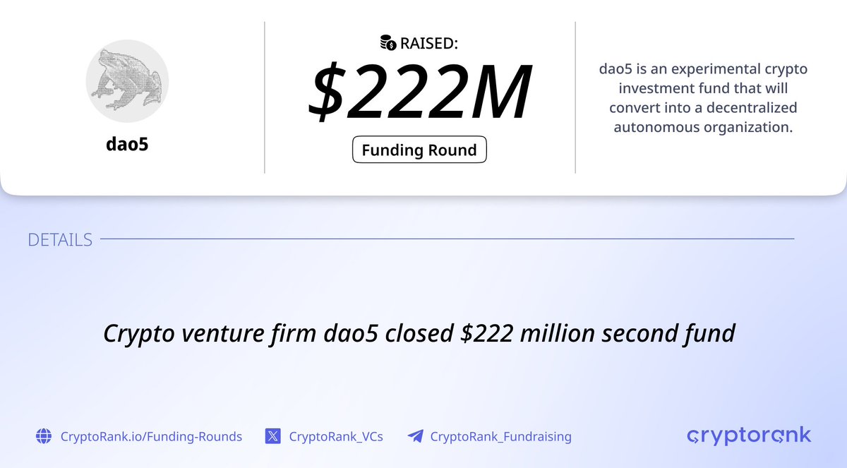 Dao5 Сloses $222M Second Fund ⚡️ 📑 About: @daofive is an experimental cryptocurrency  investment fund that will convert into a decentralized autonomous  organization. 🤝 Details: The blockchain-focused venture firm dao5 closed a