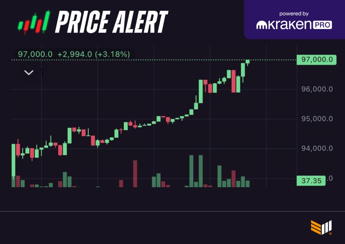JUST IN: #Bitcoin reclaims $97,000 🟩