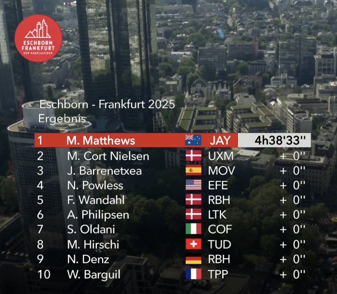 🙌 🇦🇺<a href="/blingmatthews/">Michael Matthews</a> gewinnt den heißen #Radklassiker 2025! 🔥