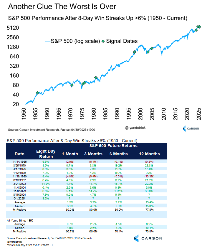 RyanDetrick's tweet photo. The S&amp;P 500 is about to be up 8 days in a row and >6% during the win streak.

3 of the past 4 times that happened it was >20% a year later.

Better than avg returns across the board going out a year. 

More clues the lows are indeed in and this isn't a bear market rally. https://t.co/6GwkN12P0z