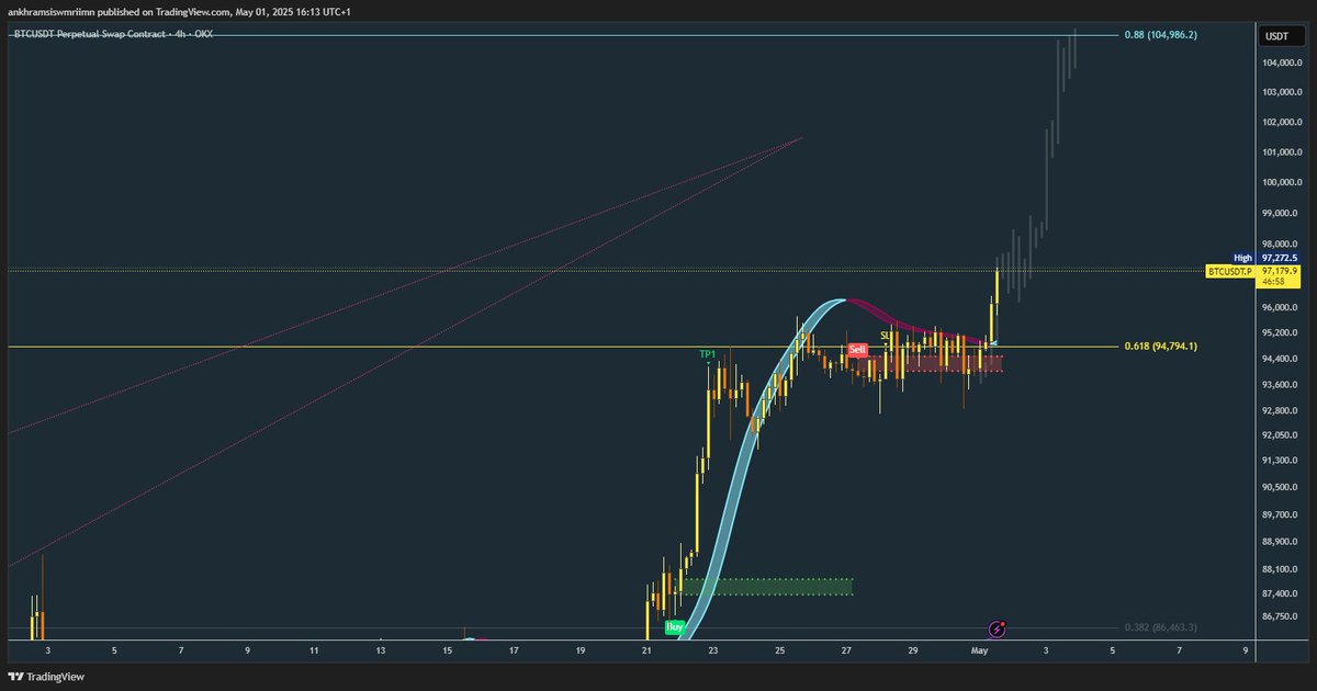 kryptograph3r's tweet photo. $BTC bears are crying right now!
#btcusd #crypto #blockchain #trading #shortbtc #cryptotrading #cryptonews #btcusdt #btctradingidea #cryptocurrencies #btceur #btc #longbtc #btctraders https://t.co/eFbmCn1HJL