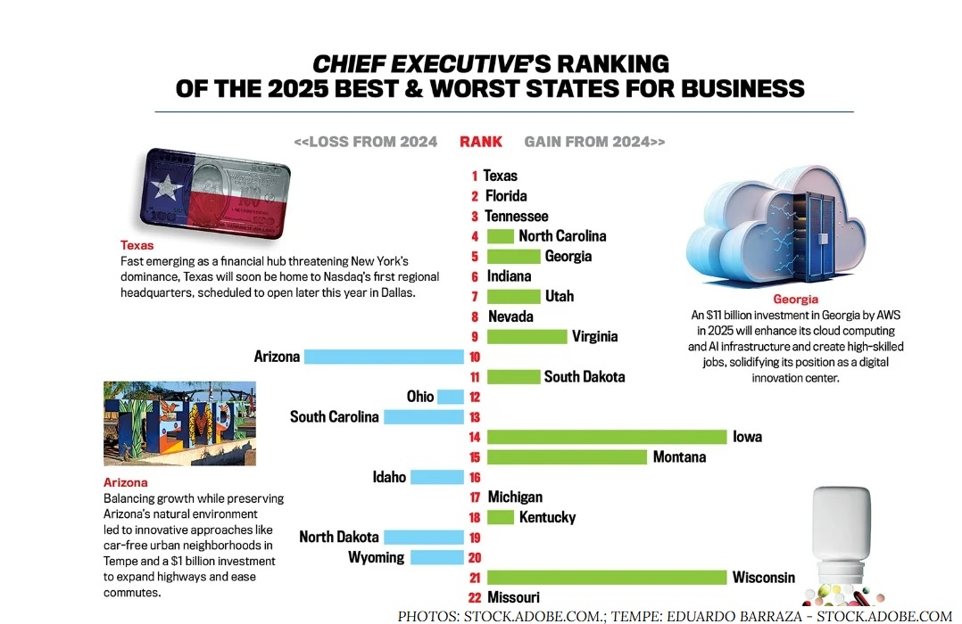 Powering Florida (@poweringfl) on Twitter photo Chief Executive Group <a href="/ChiefExecGrp/">Chief Executive</a> asked and the CEOs answered: #Florida is the No. 2 business state in the nation! The Sunshine State continues to be a powerhouse for entrepreneurs and companies alike. With its low taxes, pro-business environment and high quality of living, Chief Executive Group <a href="/ChiefExecGrp/">Chief Executive</a> asked and the CEOs answered: #Florida is the No. 2 business state in the nation! The Sunshine State continues to be a powerhouse for entrepreneurs and companies alike. With its low taxes, pro-business environment and high quality of living,