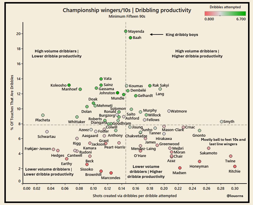 Championship wingers/10s | Dribbling productivity per 90