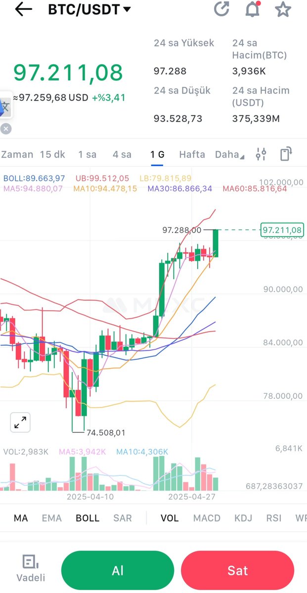 ABD ve ÇİN arasındaki gerilim azaldıkça #Bitcoin güç topluyor. Bu kez 100K aşıldığında altlar da sağlam toparlar çünkü büyü başlar çok fazla mal topladı.