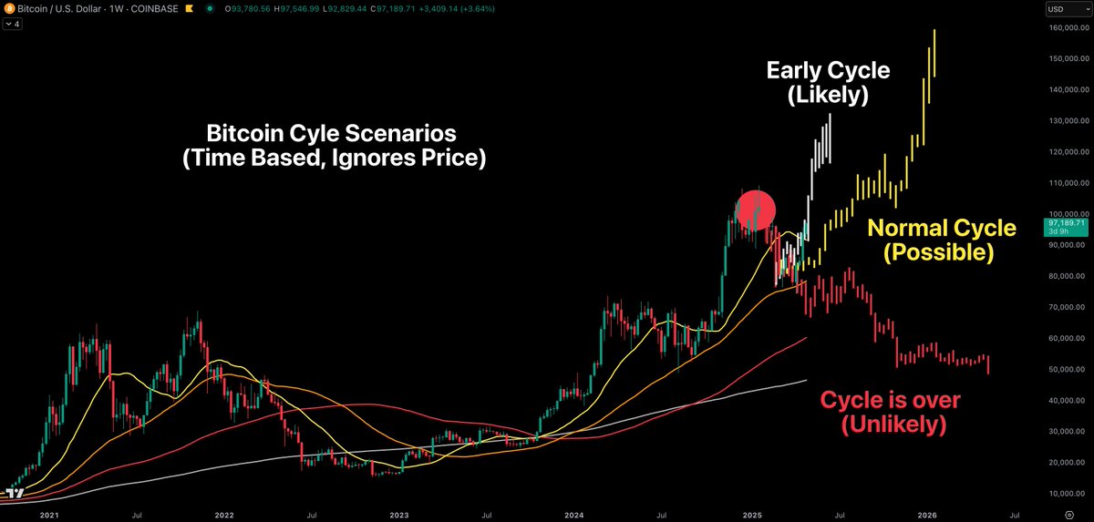 Bitcoin is still perfectly following the base case.

I'm open to the normal cycle scenario.

But that will depend on how the macro backdrop develops.

Remaining calm and collected until then. 🫡