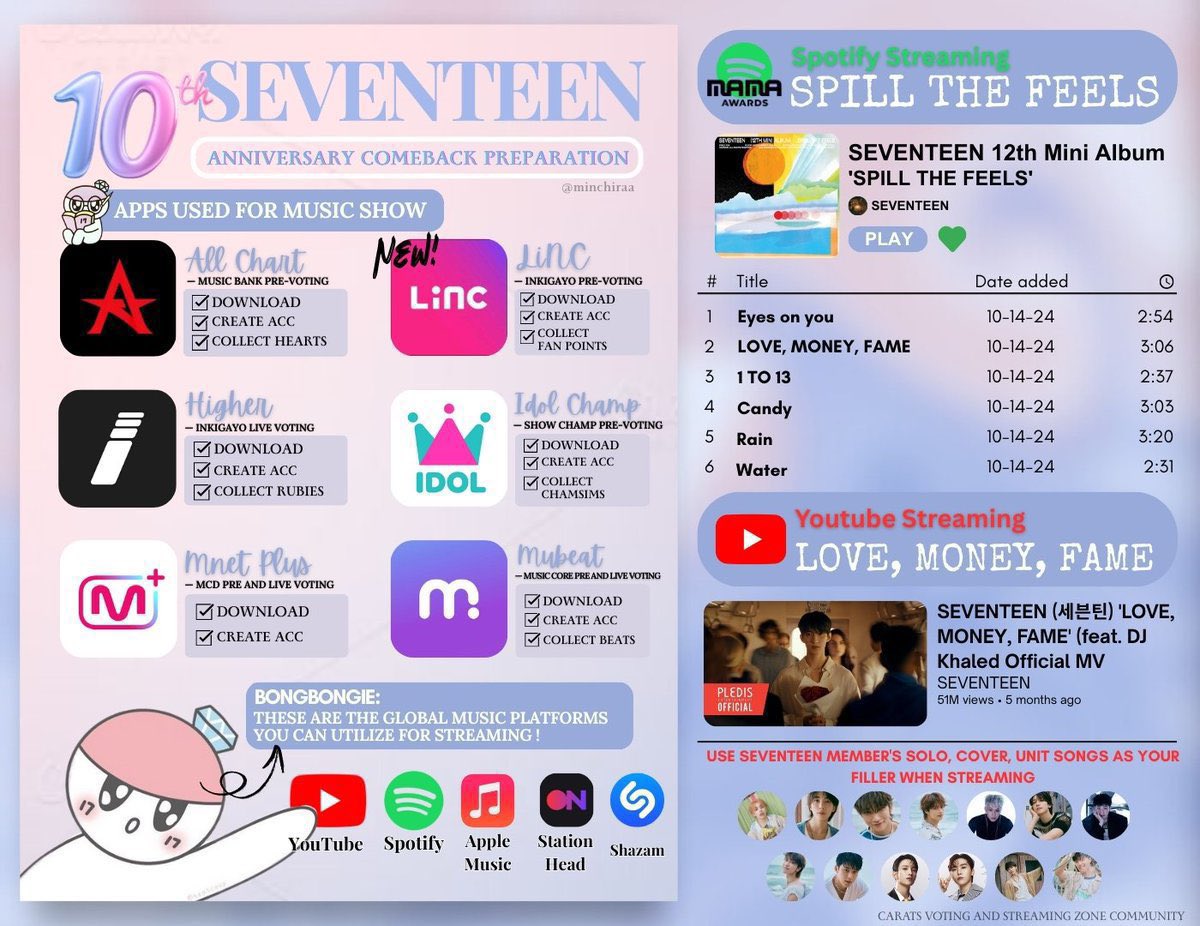 xueishaoo's tweet photo. 𝐒𝐄𝐕𝐄𝐍𝐓𝐄𝐄𝐍 COMEBACK PREPARATION📌

carats, make sure to download these voting apps n collect! cascade 🤍

— ALL CHART
— HIGHER
— MNET PLUS
— LINC
— IDOL CHAMP
— MUBEAT

STREAMING PLATFORMS:
— YOUTUBE
— SPOTIFY
— APPLE MUSIC
— STATIONHEAD
— SHAZAM https://t.co/LGgxVfatkf
