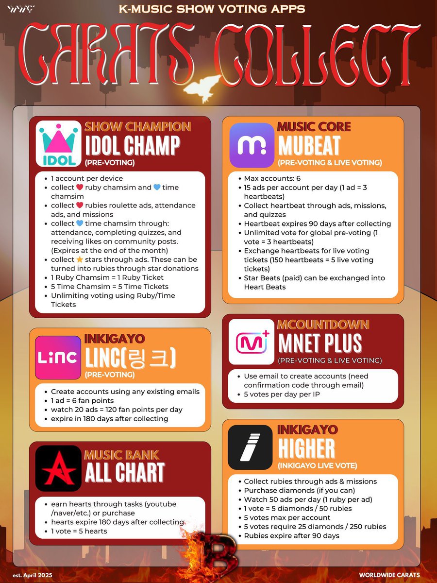 𝐒𝐄𝐕𝐄𝐍𝐓𝐄𝐄𝐍 COMEBACK PREPARATION📌

carats, make sure to download these voting apps n collect! cascade 🤍

— ALL CHART
— HIGHER
— MNET PLUS
— LINC
— IDOL CHAMP
— MUBEAT

STREAMING PLATFORMS:
— YOUTUBE
— SPOTIFY
— APPLE MUSIC
— STATIONHEAD
— SHAZAM