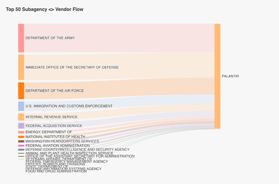 Palantir <a href="/PalantirTech/">Palantir</a> $pltr current fiscal year federal revenue source