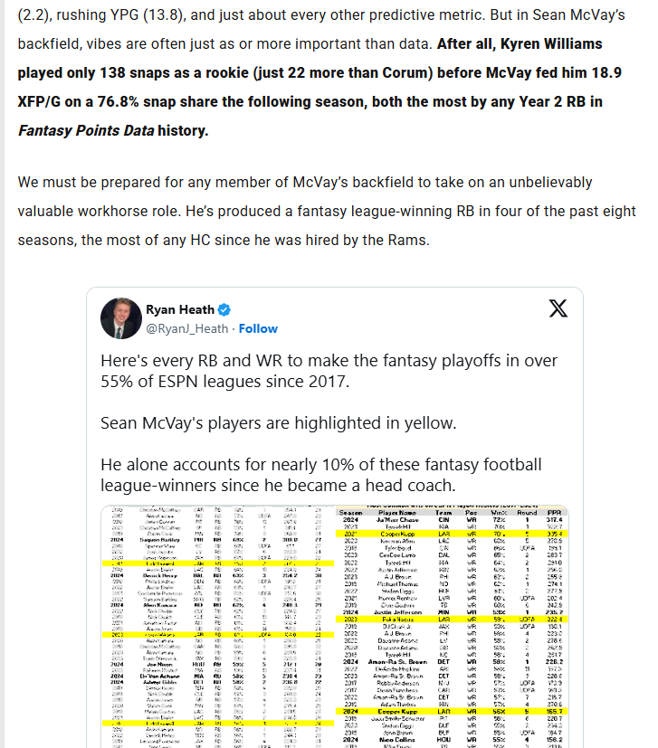 RyanJ_Heath's tweet image. > Sean McVay's players become fantasy league-winners at exceptionally high rates
> His philosophy/teaching methods have evolved after what he saw Liam Coen do with Bucky Irving last year
I made this pro argument for Blake Corum, but it applies equally to Jarquez Hunter.
Both…