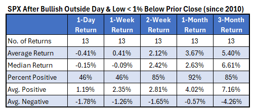 toddsalamone's tweet photo. $SPX bullish outside day candle yesterday. Quantified historical data when this occurs since 2010 when low is AT LEAST one percent below prior day's close, which occurred yesterday. https://t.co/AWvufnQdCD