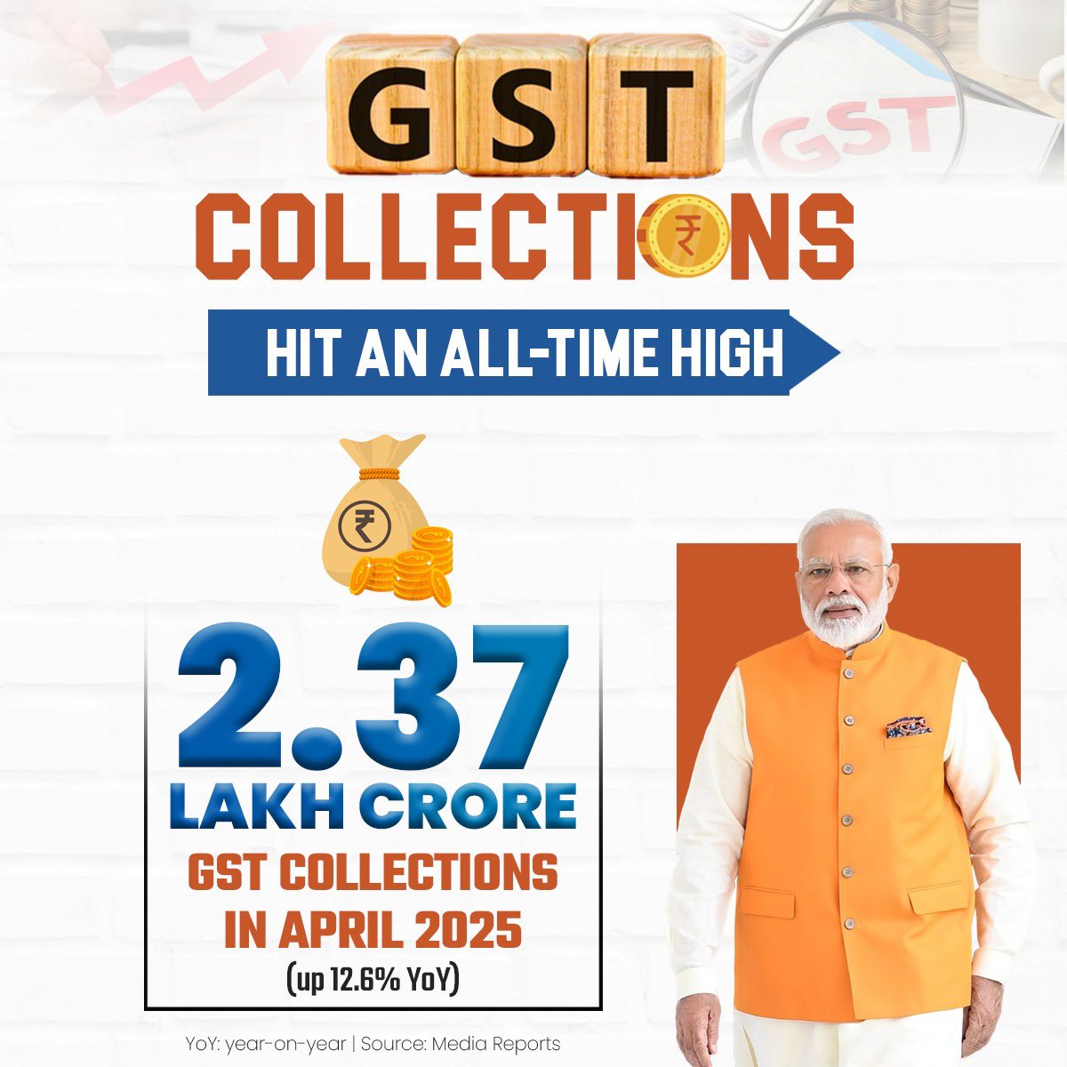 PandaJay's tweet photo. Historic milestone!
April 2025 GST collections hit an all-time high of ₹2.37 lakh crore, up 12.6% from last year. A clear sign of India’s robust economic activity and the deep impact of pro-growth, pro-reform policies. Cooperative federalism and rising compliance continue to fuel the #NewIndia growth story.
#GST #ViksitBharat