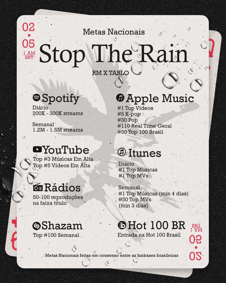 youthorie's tweet photo. poucas horas até o lançamento de 'STOP THE RAIN'. divulguem as metas e façam o pre-save da música, além de divulgar as metas nacionais e globais❕

🗓️┊02/05
⏰┊01:00 AM (🇧🇷)
🔗┊pre-save: https://t.co/rWIwVnNWOX

RM IS COMING
STOP THE RAIN IS COMING
#TABLOxRM #STR https://t.co/jMPCpEYEMh