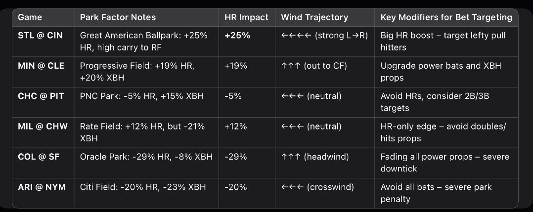 MLB Weather Edges – May 1
CIN: +25% HR (wind jetstream RF)
CLE: +19% HR / +20% XBH
CHW: +12% HR only
SF: -29% HR (dead zone)
NYM: -20% HR / -23% XBH

#MLBPicks #SportsBetting #bettingpicks