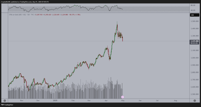 CoinRadarPro's tweet photo. Gold has experienced an 8% decline since its peak, indicating a clear trend shift. Dismal macroeconomic data is intensifying pressure on the FED to resume monetary stimulus, favoring risk-on assets in the long run, but negatively impacting Gold in the short term. https://t.co/lcR19jI0OQ