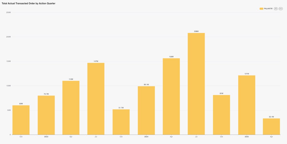 Palantir <a href="/PalantirTech/">Palantir</a> $pltr had one of its strongest Q1 performances from the federal government in recent years—if not its largest ever (over $120M so far). Note that Q1 is typically a quieter period for federal contracting compared to Q3, which marks the end of the fiscal year