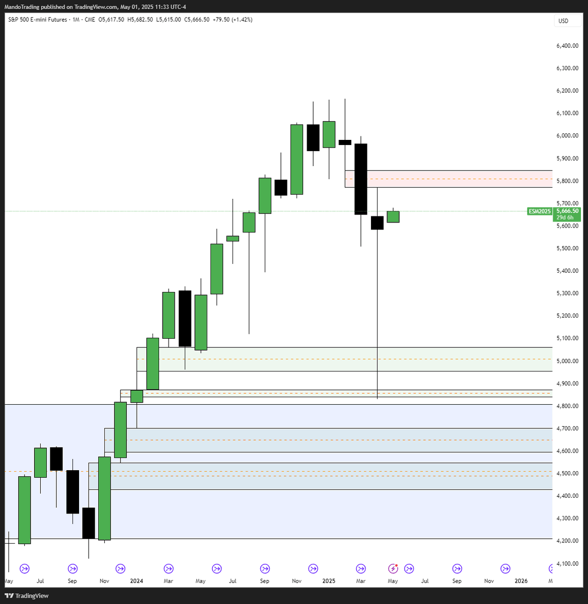 MandoTrading's tweet photo. In addition to that, $NQ is likely to see 20536 first before anything else
which fills the monthly imbalance. Is that enough for $ES and $YM to see their monthly imbalances? The question I do not have the answer to...
Due to the divergence, I will use these month imbalances as pivots...
How would I play the pivot? Upon arrival, the first daily imbalance that forms inside of that monthly imbalance will likely be indicative of where price is going beyond that. This is what I refer to as showtime. So while the divergence makes this setup a little less cut and dry, it really is the only area I am focused on to help me make decisions moving forward.