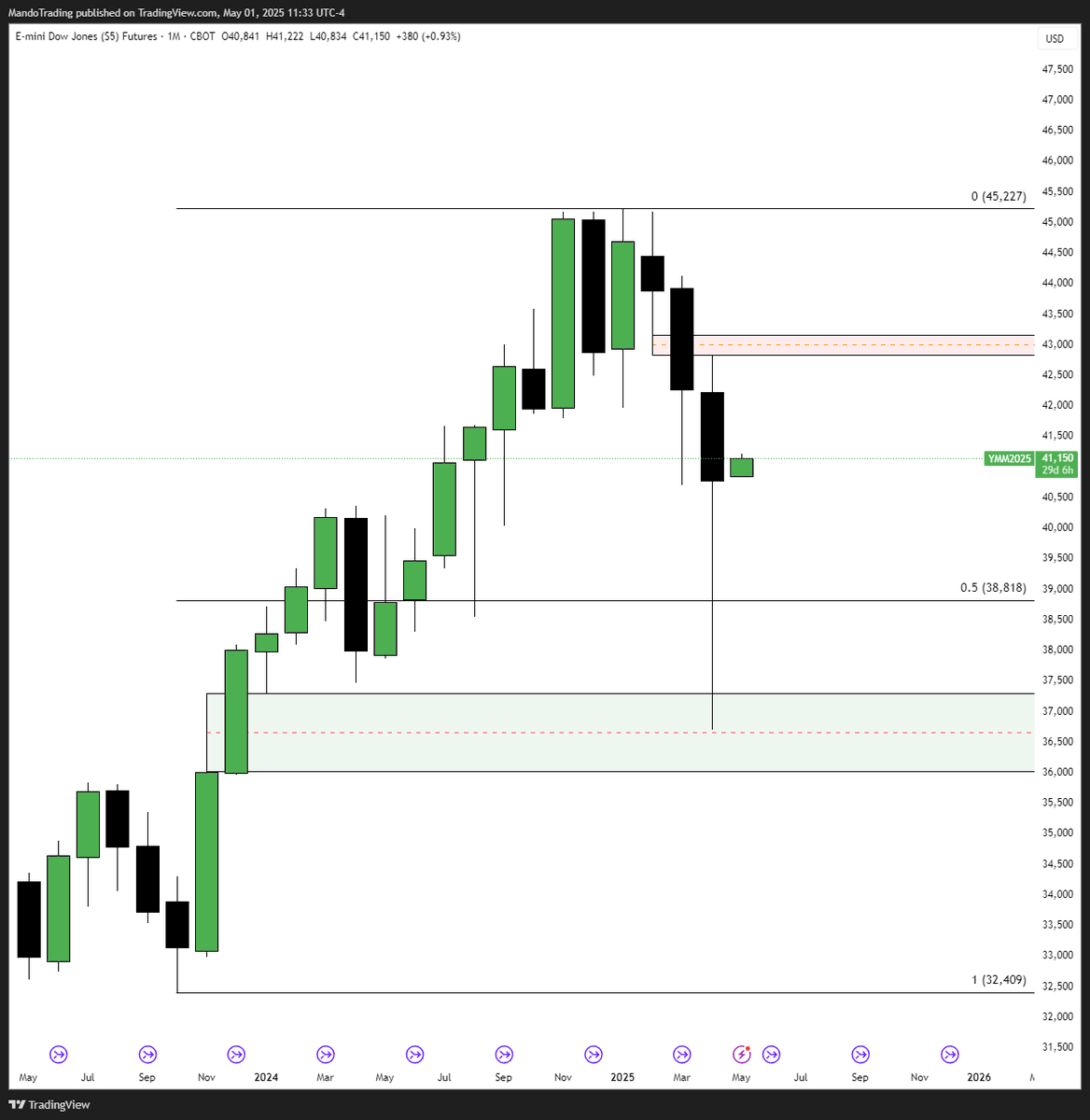 MandoTrading's tweet photo. In addition to that, $NQ is likely to see 20536 first before anything else
which fills the monthly imbalance. Is that enough for $ES and $YM to see their monthly imbalances? The question I do not have the answer to...
Due to the divergence, I will use these month imbalances as pivots...
How would I play the pivot? Upon arrival, the first daily imbalance that forms inside of that monthly imbalance will likely be indicative of where price is going beyond that. This is what I refer to as showtime. So while the divergence makes this setup a little less cut and dry, it really is the only area I am focused on to help me make decisions moving forward.
