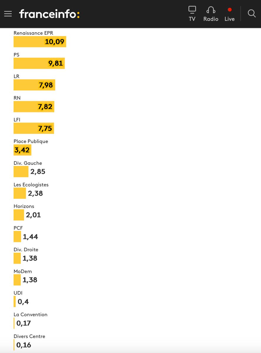 dupontaignan's tweet photo. Un culot incroyable !! France Info publie sans honte sur son site ses propres manquements du service public au respect du pluralisme politique !

Regardez le temps de parole de @DLF_Officiel sur France 2 dans ce classement : 0,02 %, moins que « Fédération Progressiste » et « Femu a Corsica »…

Pire, le Parti socialiste, qui a obtenu un score inférieur au mien à l’élection présidentielle de 2022 (1,75 %), obtient 9,81 % de temps de parole, soit 490 fois plus que Debout la France !

Où est l’@Arcom_fr ?! Où sont les sanctions ?!

https://t.co/nJBo7w3h04