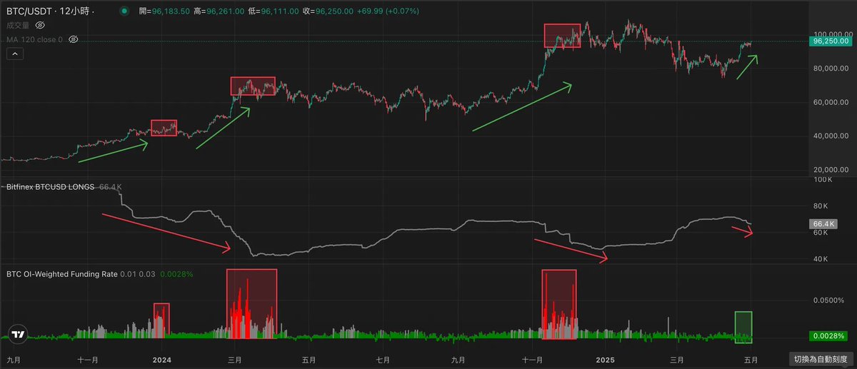 $BTC 重返 97K，Bitfinex 巨鯨倉位與費率揭示：市場或正處於「懷疑中上漲」階段

比特幣近期不斷上漲，Bitfinex 卻巨鯨開始 TWAP（分時委託）減倉，漲勢是不是快要到頭了？

從歷史數據復盤，事實卻恰恰相反——當 Bitfinex 巨鯨開始 TWAP