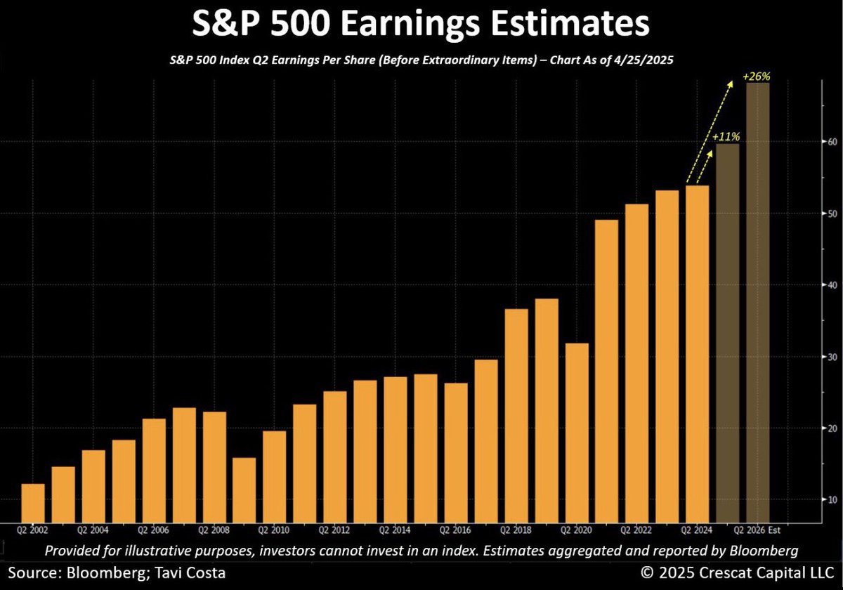 🟤"Previsioni Ottimistiche per l'EPS dell'S&P 500: Crescita del +11% nel 2025, ma la Guerra Commerciale di Trump Pone Rischi"