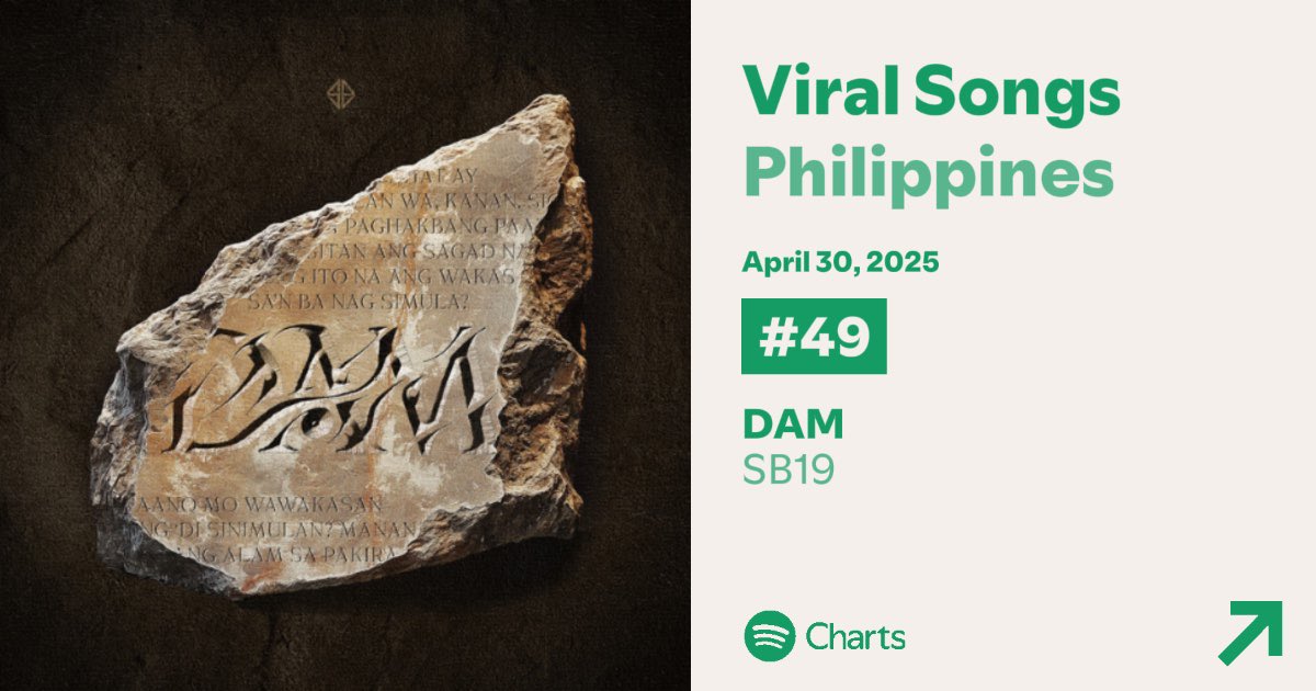 Sakses!! Pasok na ulit ang “DAM”sa TOP 50 ng Viral Songs PH!! 🤭🎉 🥳

Tara Drop pa tayo ng “DAM” links!?
“DAM” links here ⬇️⬇️⬇️

<a href="/SB19Official/">SB19 Official</a> #SB19 
#Sb19SimulaAtWakas
