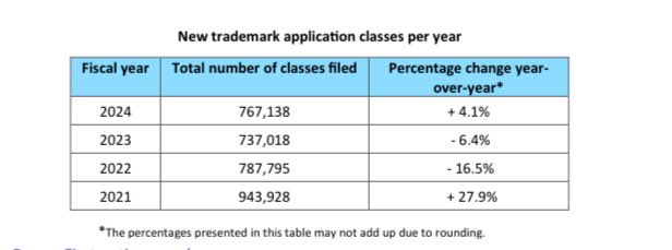 Really interesting to know the numbers about trademark applications over the years.  

#IPLSpring2025 

Source: TPAC 2024 Annual Report