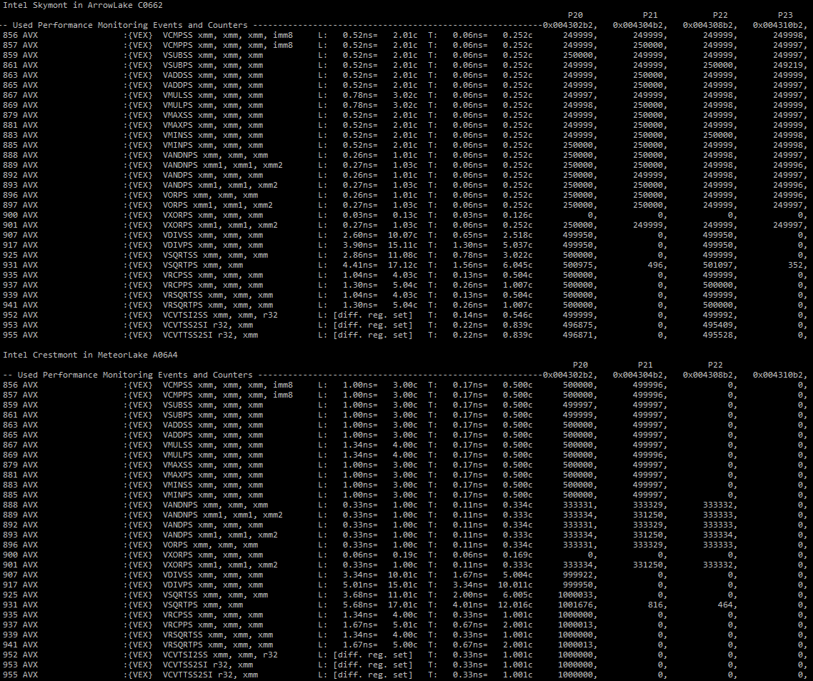 InstLatX64's tweet photo. The undocumented B2h performance counter (uops execution on vector P20/21/22 port) in #Intel #Crestmont (even in #MeteorLake) works same way as in #Skymont (P20/21/22/23), making possible direct comparison these cores.
1/2 https://t.co/0bsqccMaWT