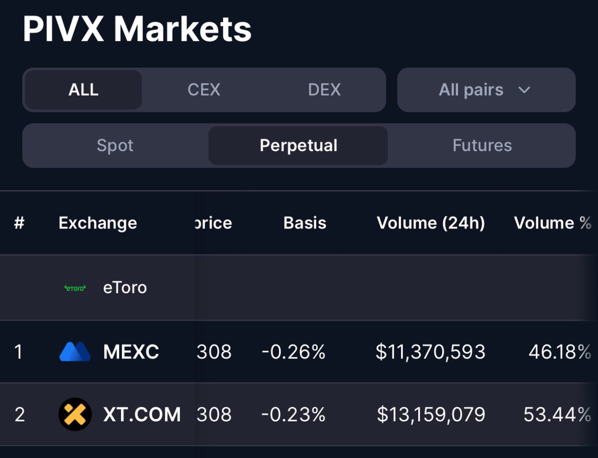satoshinakaguap's tweet photo. PIVX the current top gainer on both @binance and @MEXC_Official has just reached an all time high volume on its first ever perpetual pair on MEXC with over 11 million dollars of volume! XT currently leading with 13 million dollars of volume.

SEND IT! PIVX is shining https://t.co/1OKxaifOyP