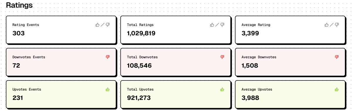 Realized we just crossed 1M Ratings 👍👎

Thanks for Rating and this is just the beginning 😆