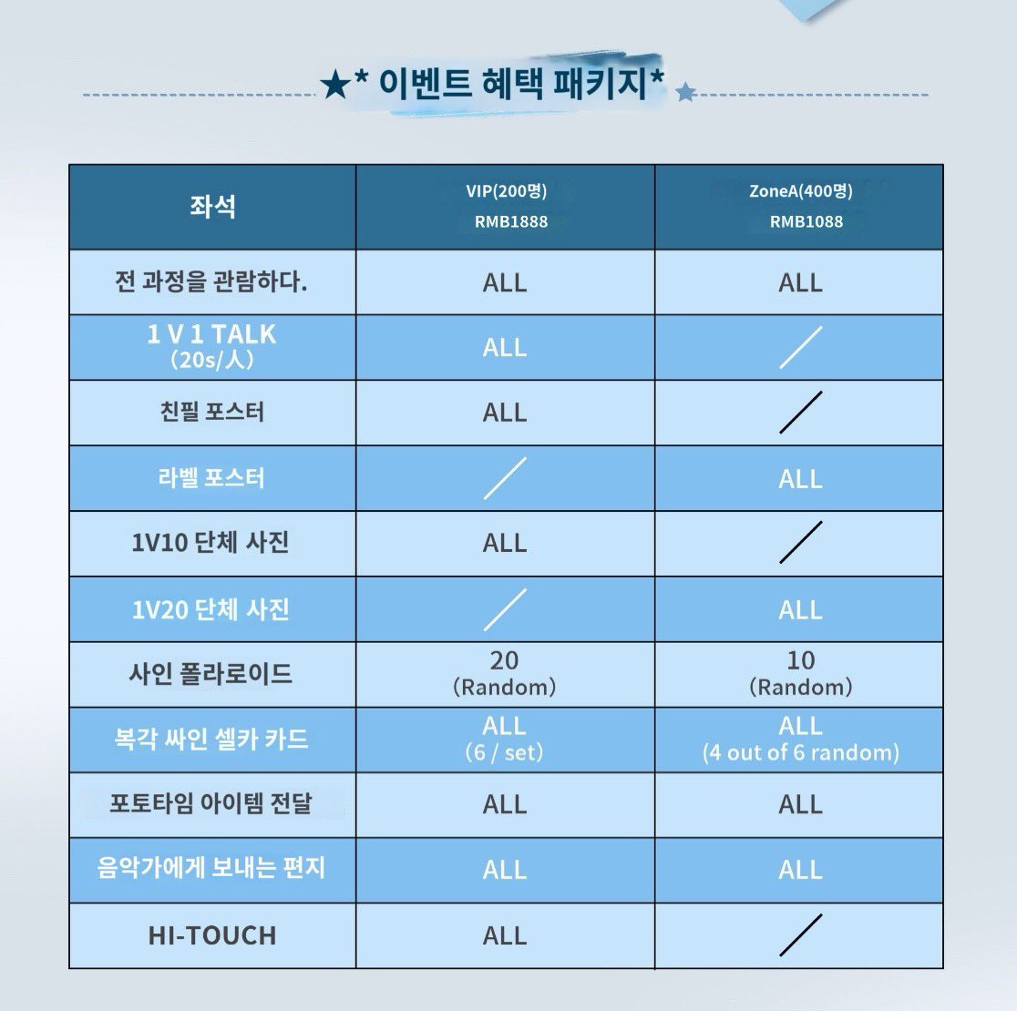 Vip(200명) + ZoneA(400명), 총 600명의 사람들과 하게 될 이벤트 
=> vip랑 zoneA에 따라 상이하긴함 
20초 간 1:1 대화, 
사인포스터 수령 ,
1:10 단체사진, 1:20 단체사진 
하이터치 
소품 사용 허용