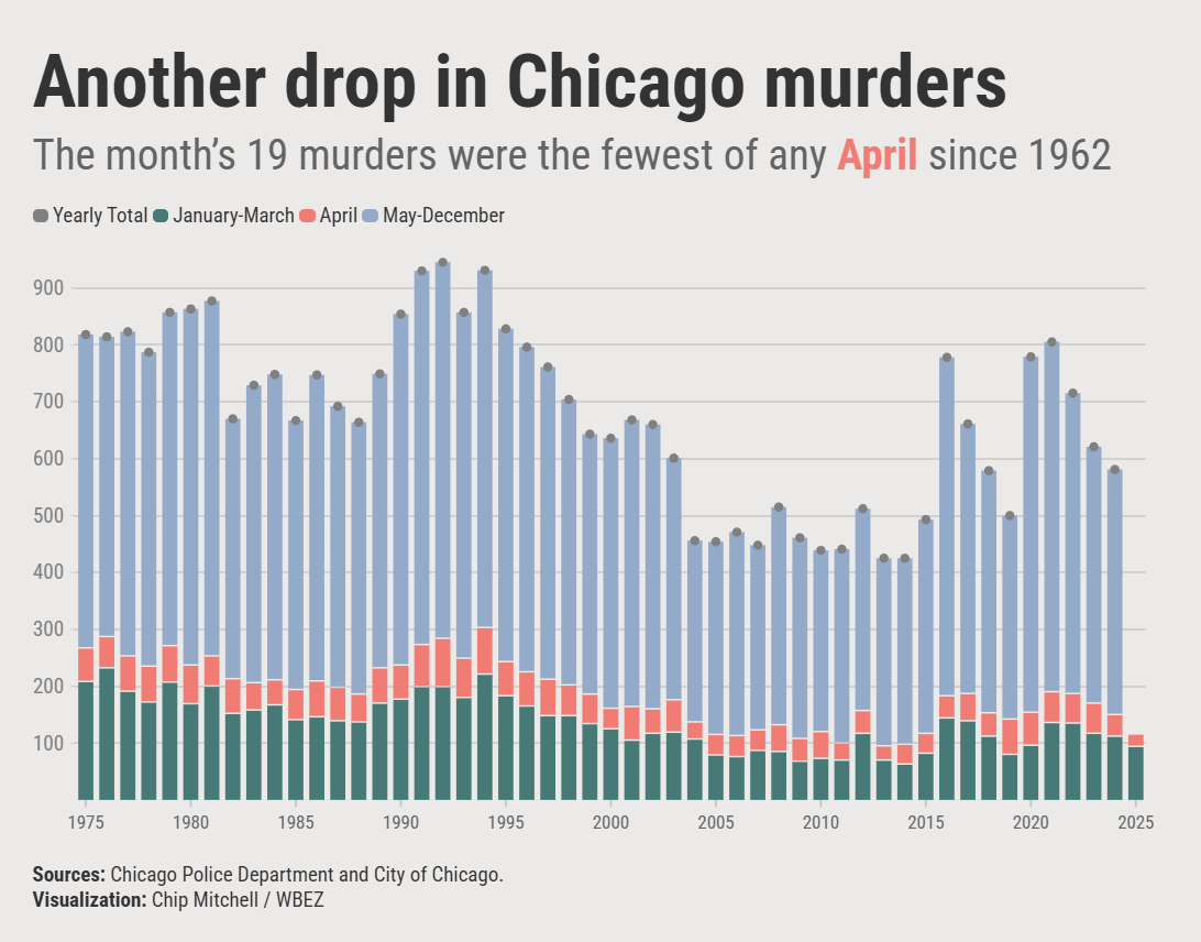 BREAKING: #Chicago finished this past month with the fewest #murders of any April since 1962, a <a href="/WBEZ/">WBEZ</a> analysis has found. The month’s 19 murders make 115 so far this year, the lowest January-through-April tally since 2014.

wbez.org/cpd/2025/05/01…