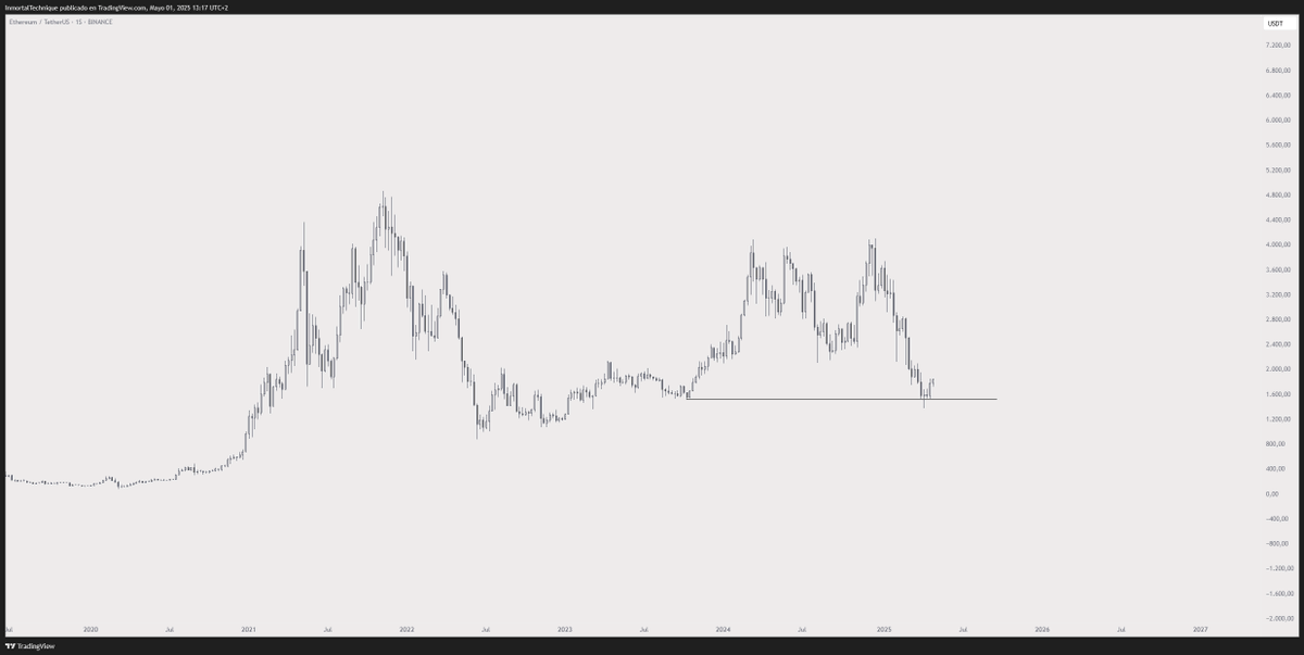 inmortalcrypto's tweet photo. We used to pray for a chart like this.

$ETH https://t.co/5K9pxhZAOK