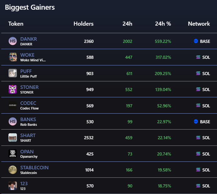 Last 24H: Memecoins who gained the most holders on $SOL  👇

Trading in 2025 is on <a href="/degenfiai/">DegenFi</a>