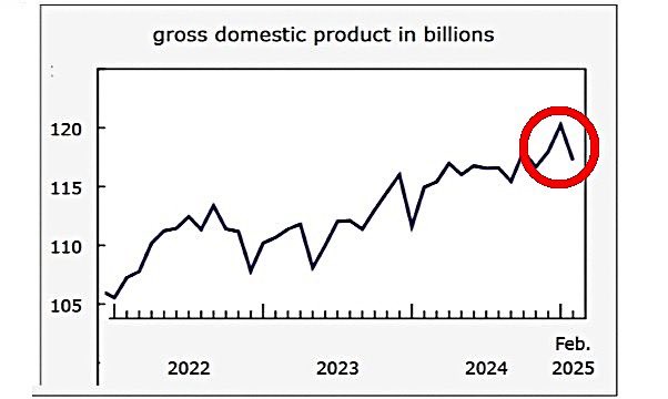 Economy falls into what <a href="/CdnChamberofCom/">Canadian Chamber of Commerce</a> calls “worst case forecast.” 
Cabinet in last Economic Statement claimed Canada would be G7 leader in growth.
“Economy took a dive.”
— Andrew Di Capua, economist
blacklocks.ca/canada-teeters…
<a href="/FinanceCanada/">Finance Canada</a> <a href="/cafreeland/">Chrystia Freeland</a> 
#cdnpoli