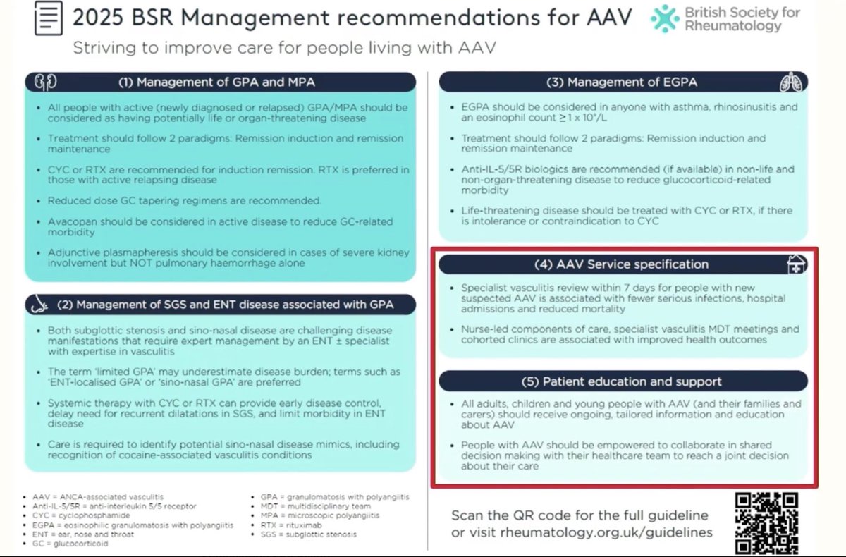 🎯 The 2025 #BSR25 Management recommendations for ANCA Vasculitis
<a href="/LastManStand85/">Rheuma Doc</a> 
<a href="/RheumatologyUK/">BSR</a>