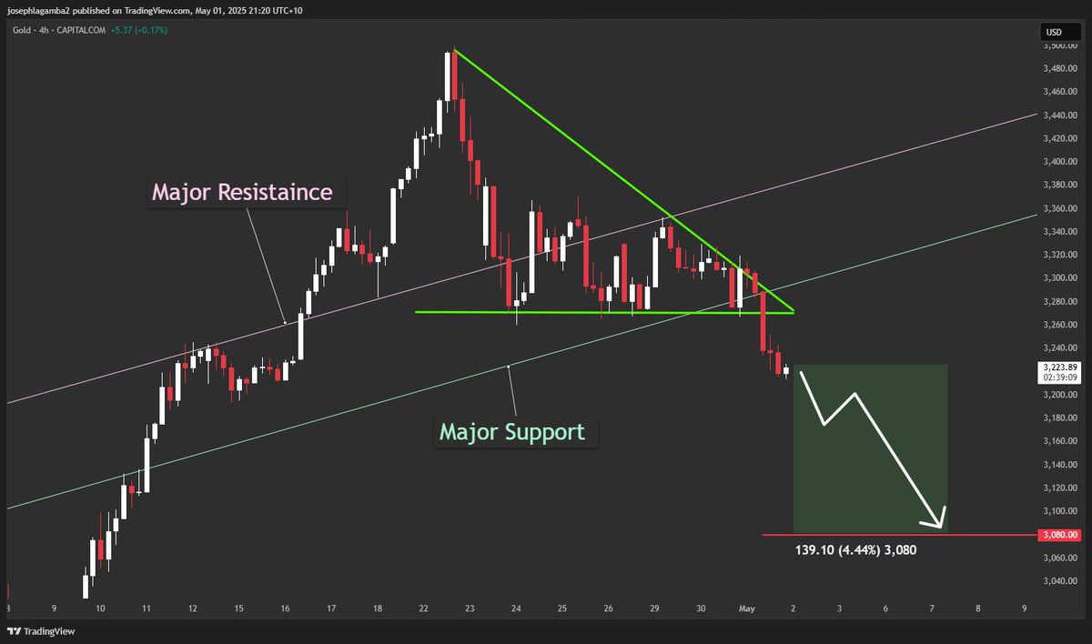 JosephLaGamba's tweet image. Gold Price 🟡 Update
Gold -2.00%📉today
Breakout of descending triangle's resistance line
Price currently below VWAP
Price could drop to 3080 level
Buy order placed at 3330 level to capitalize on the next bullish wave.
Thoughts?
#XAUUSD #ChartPattern #TradingTips