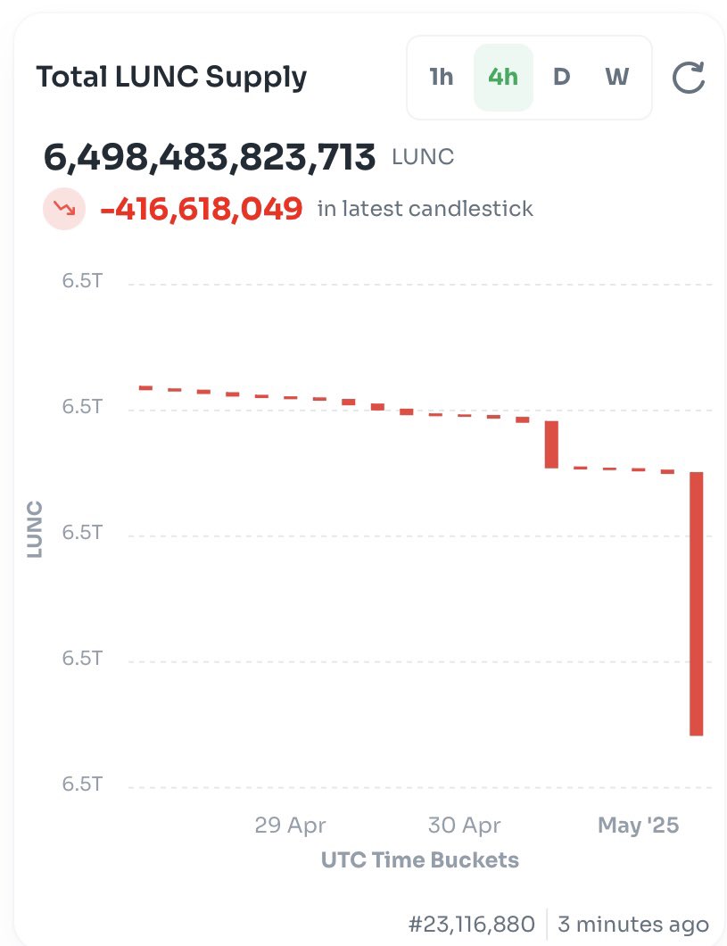 MrDiamondhandz1's tweet photo. UPDATE: #Binance burned 413,653,486 $LUNC for its monthly burn. 

Thank you @cz_binance @_RichardTeng and the Binance team for continuing to support the #LunaClassic community since 2022.

Remember Binance ONLY burns #LUNC and $BNB, keep BUILDING! 🛠️💎🤲🏻 #Crypto https://t.co/TRQPCGsVGy