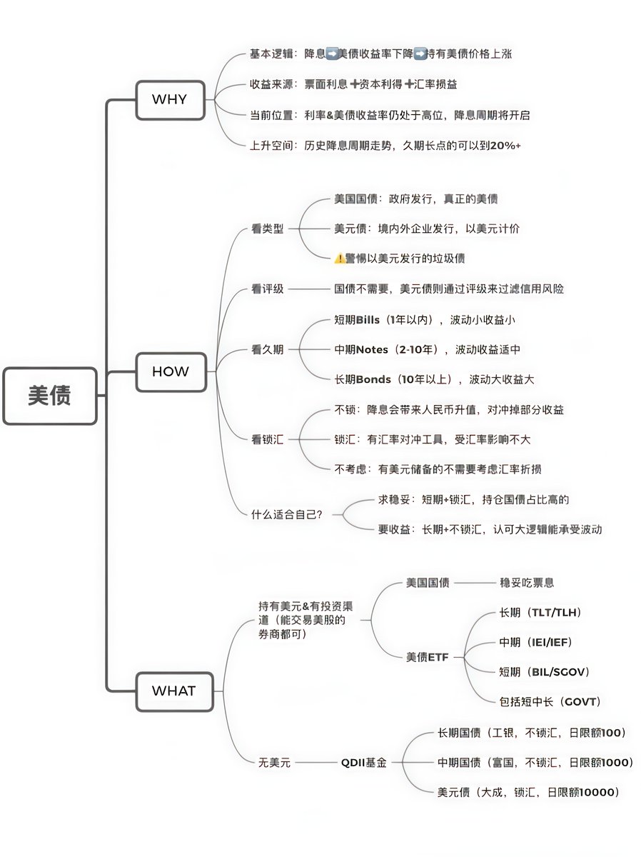 美国国债，会违约么？ 换个角度而言，美国的高利率，给我们带来了，十几年一遇的，美元稳健资产配置的好机会。 根据兄弟们问题，整理了美债投资的N种方式。  不管钱在境内还是境外，是人民币还是美元； 希望自己自由操作，还是买了就省心。 都可以找到适合自己的方式。 01 ...