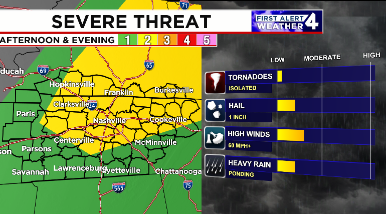 Don't get too caught up in that threat scale today, just know that any storm that develops this afternoon and evening could produce heavy rain, gusty wind and even some hail.  The tornado threat remains very low
#FirstAlert #tnwx #kywx #nashvilleweather