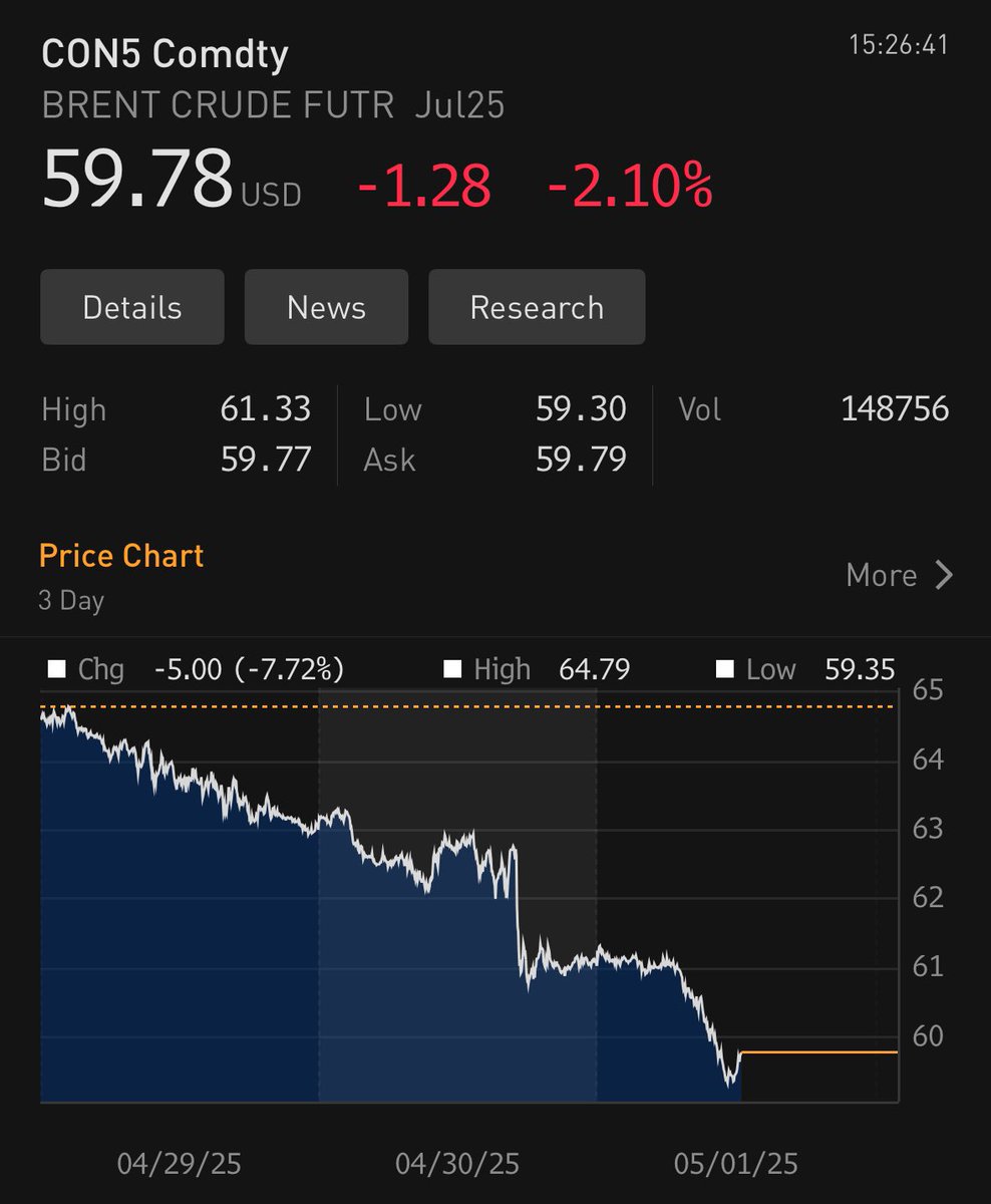 Joumanna Nasr Bercetche (@joumannatv) on Twitter photo Why is oil plummeting?
- unhelpful global demand signals
- reports that OPEC+ may once again look to increase production / add extra barrels at the upcoming May 5 meeting
Watch convo with <a href="/A_DiPaola17/">Anthony DiPaola</a> today
youtube.com/watch?v=qe3OiO… Why is oil plummeting?
- unhelpful global demand signals
- reports that OPEC+ may once again look to increase production / add extra barrels at the upcoming May 5 meeting
Watch convo with <a href="/A_DiPaola17/">Anthony DiPaola</a> today
youtube.com/watch?v=qe3OiO…